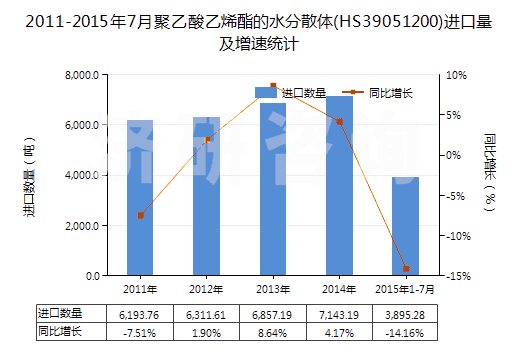 2011-2015年7月聚乙酸乙烯酯的水分散體(HS39051200)進(jìn)口量及增速統(tǒng)計